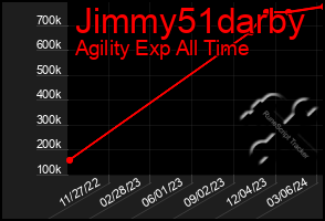 Total Graph of Jimmy51darby