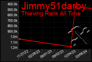 Total Graph of Jimmy51darby