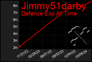 Total Graph of Jimmy51darby