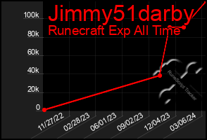 Total Graph of Jimmy51darby