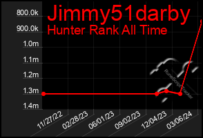 Total Graph of Jimmy51darby