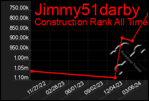 Total Graph of Jimmy51darby