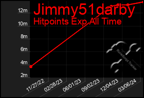 Total Graph of Jimmy51darby