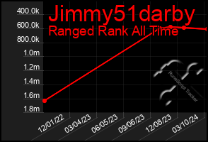 Total Graph of Jimmy51darby