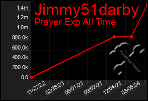 Total Graph of Jimmy51darby