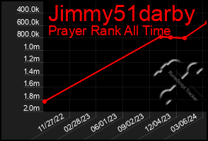 Total Graph of Jimmy51darby