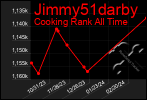 Total Graph of Jimmy51darby