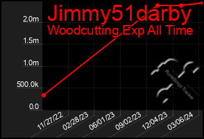 Total Graph of Jimmy51darby