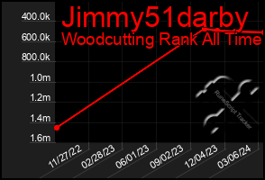 Total Graph of Jimmy51darby