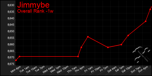 1 Week Graph of Jimmybe