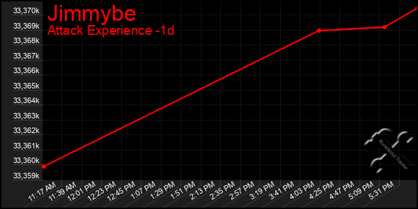 Last 24 Hours Graph of Jimmybe