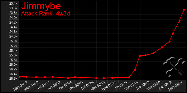 Last 31 Days Graph of Jimmybe