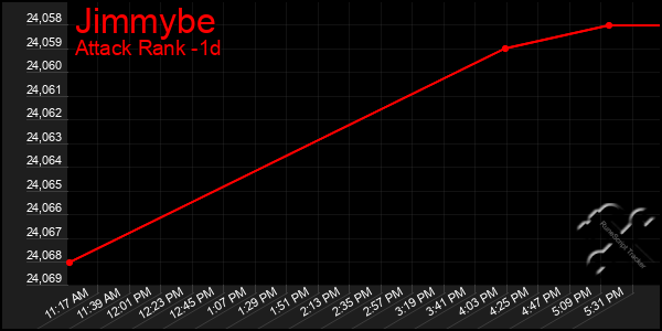 Last 24 Hours Graph of Jimmybe