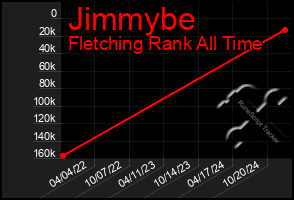 Total Graph of Jimmybe