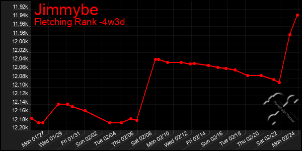 Last 31 Days Graph of Jimmybe