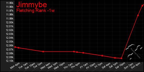 Last 7 Days Graph of Jimmybe