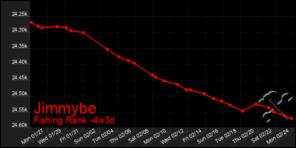 Last 31 Days Graph of Jimmybe