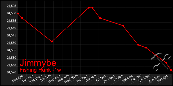 Last 7 Days Graph of Jimmybe