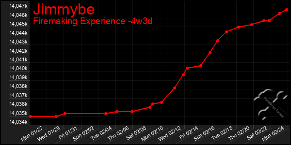 Last 31 Days Graph of Jimmybe