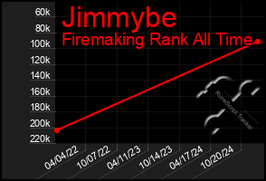 Total Graph of Jimmybe