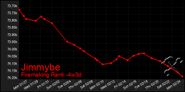 Last 31 Days Graph of Jimmybe