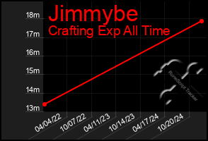 Total Graph of Jimmybe