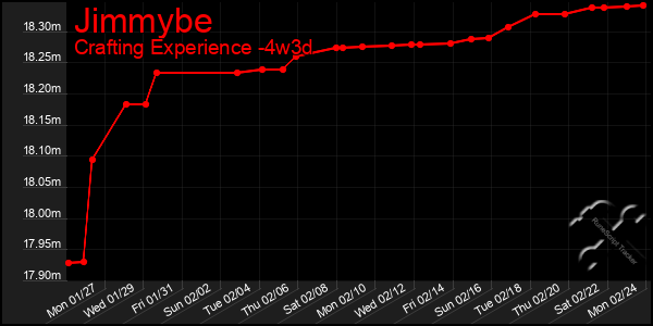 Last 31 Days Graph of Jimmybe