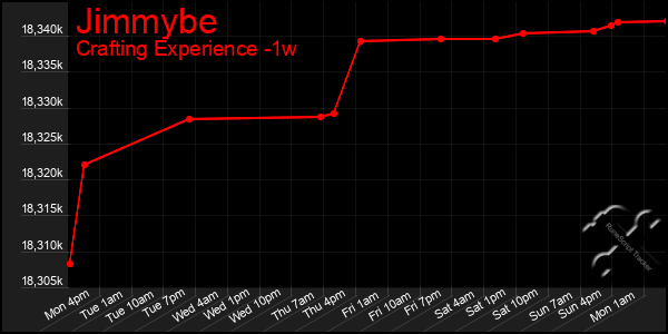 Last 7 Days Graph of Jimmybe