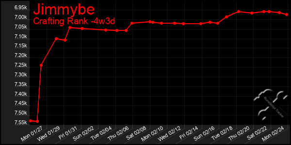 Last 31 Days Graph of Jimmybe