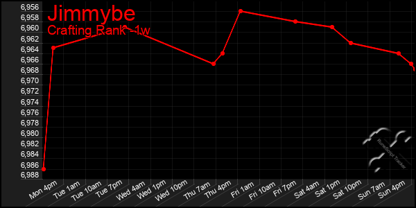 Last 7 Days Graph of Jimmybe