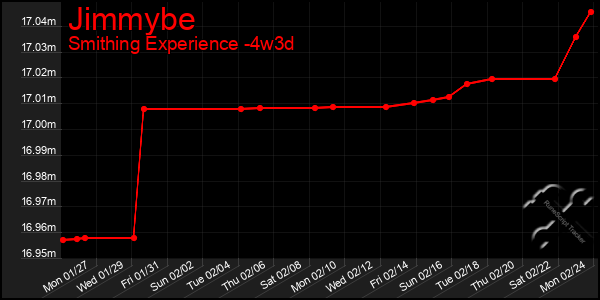 Last 31 Days Graph of Jimmybe