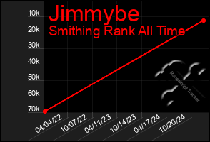 Total Graph of Jimmybe