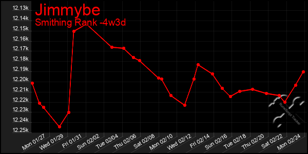 Last 31 Days Graph of Jimmybe