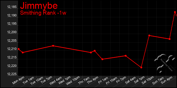 Last 7 Days Graph of Jimmybe