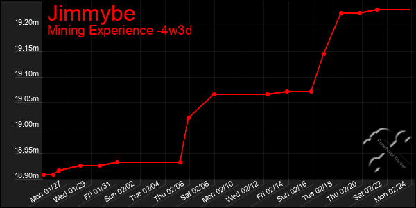 Last 31 Days Graph of Jimmybe