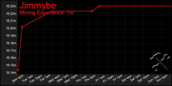 Last 7 Days Graph of Jimmybe