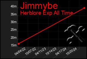 Total Graph of Jimmybe