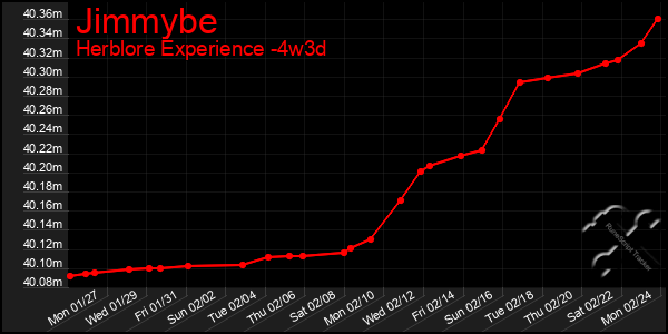 Last 31 Days Graph of Jimmybe