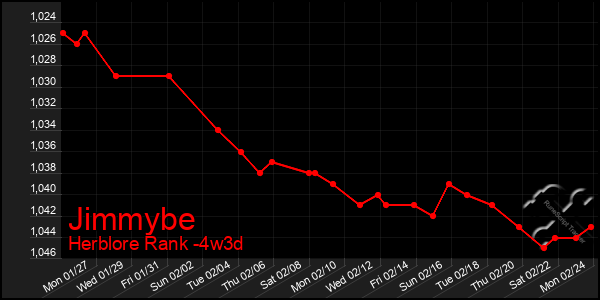 Last 31 Days Graph of Jimmybe