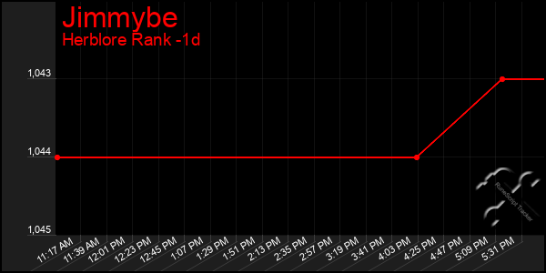 Last 24 Hours Graph of Jimmybe