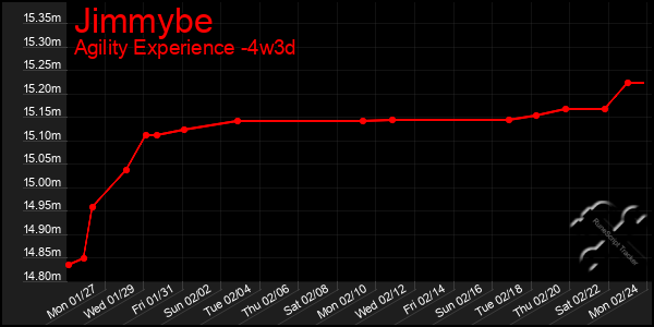 Last 31 Days Graph of Jimmybe