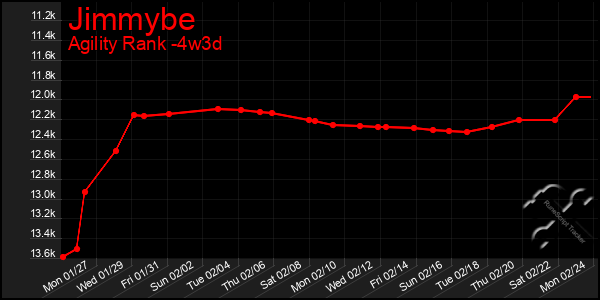 Last 31 Days Graph of Jimmybe