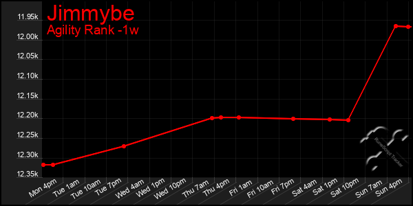 Last 7 Days Graph of Jimmybe