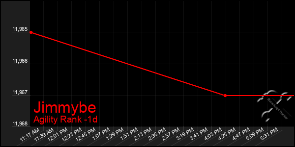 Last 24 Hours Graph of Jimmybe