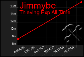 Total Graph of Jimmybe