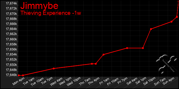 Last 7 Days Graph of Jimmybe