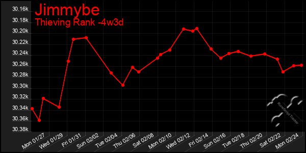 Last 31 Days Graph of Jimmybe