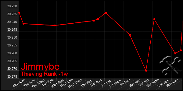 Last 7 Days Graph of Jimmybe