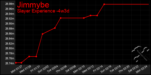 Last 31 Days Graph of Jimmybe