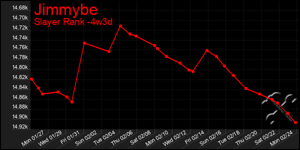 Last 31 Days Graph of Jimmybe